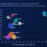 ChatGPT referrals to news sites are growing, but not enough to offset search declines - 1751710583 217 ChatGPT referrals to news sites are growing but not enough ChatGPT referrals to news sites are growing, but not enough to offset search declines - 1751710583 217 ChatGPT referrals to news sites are growing but not enough