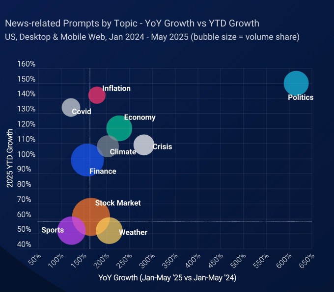 ChatGPT referrals to news sites are growing, but not enough to offset search declines - 1751710583 217 ChatGPT referrals to news sites are growing but not enough ChatGPT referrals to news sites are growing, but not enough to offset search declines - 1751710583 217 ChatGPT referrals to news sites are growing but not enough