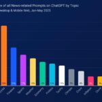 ChatGPT referrals to news sites are growing, but not enough to offset search declines - 1751710583 469 ChatGPT referrals to news sites are growing but not enough ChatGPT referrals to news sites are growing, but not enough to offset search declines - 1751710583 469 ChatGPT referrals to news sites are growing but not enough