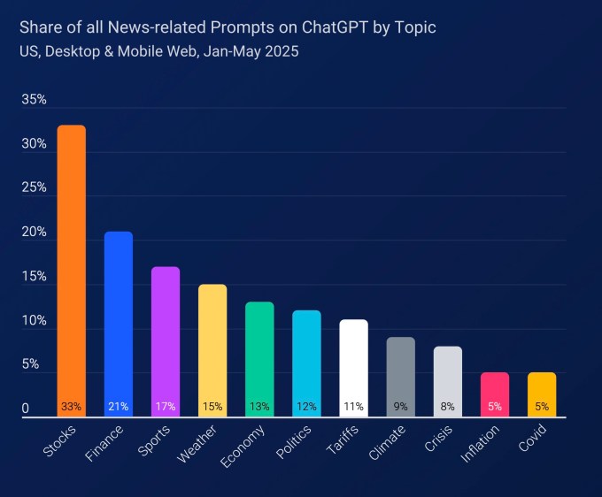 ChatGPT referrals to news sites are growing, but not enough to offset search declines - 1751710583 469 ChatGPT referrals to news sites are growing but not enough ChatGPT referrals to news sites are growing, but not enough to offset search declines - 1751710583 469 ChatGPT referrals to news sites are growing but not enough