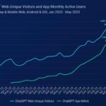ChatGPT referrals to news sites are growing, but not enough to offset search declines - 1751710583 4 ChatGPT referrals to news sites are growing but not enough ChatGPT referrals to news sites are growing, but not enough to offset search declines - 1751710583 4 ChatGPT referrals to news sites are growing but not enough