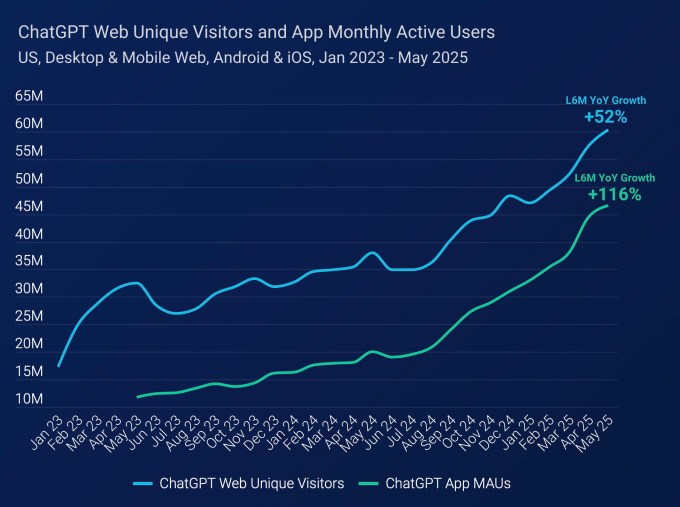 ChatGPT referrals to news sites are growing, but not enough to offset search declines - 1751710583 4 ChatGPT referrals to news sites are growing but not enough ChatGPT referrals to news sites are growing, but not enough to offset search declines - 1751710583 4 ChatGPT referrals to news sites are growing but not enough