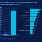 ChatGPT referrals to news sites are growing, but not enough to offset search declines - 1751710583 862 ChatGPT referrals to news sites are growing but not enough ChatGPT referrals to news sites are growing, but not enough to offset search declines - 1751710583 862 ChatGPT referrals to news sites are growing but not enough