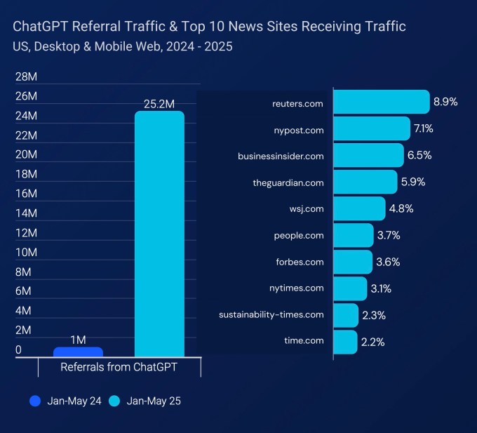 ChatGPT referrals to news sites are growing, but not enough to offset search declines - 1751710583 862 ChatGPT referrals to news sites are growing but not enough ChatGPT referrals to news sites are growing, but not enough to offset search declines - 1751710583 862 ChatGPT referrals to news sites are growing but not enough