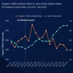 ChatGPT referrals to news sites are growing, but not enough to offset search declines