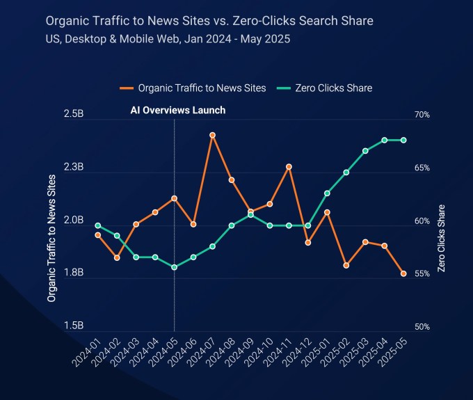 ChatGPT referrals to news sites are growing, but not enough to offset search declines - ChatGPT referrals to news sites are growing but not enough ChatGPT referrals to news sites are growing, but not enough to offset search declines - ChatGPT referrals to news sites are growing but not enough