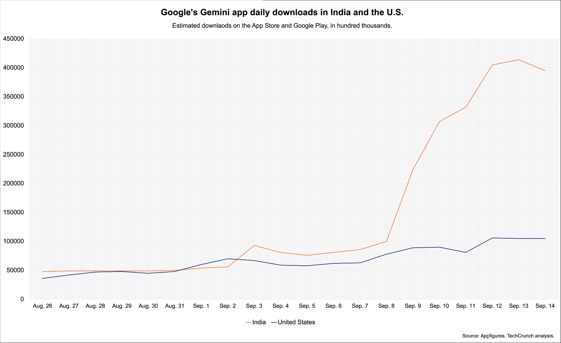 India leads the way on Google’s Nano Banana with a local creative twist - 1758190202 475 India leads the way on Googles Nano Banana with a