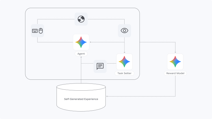 Google’s SIMA 2 agent uses Gemini to reason and act in virtual worlds - 1763565602 185 Googles SIMA 2 agent uses Gemini to reason and act